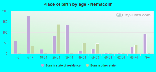 Place of birth by age -  Nemacolin