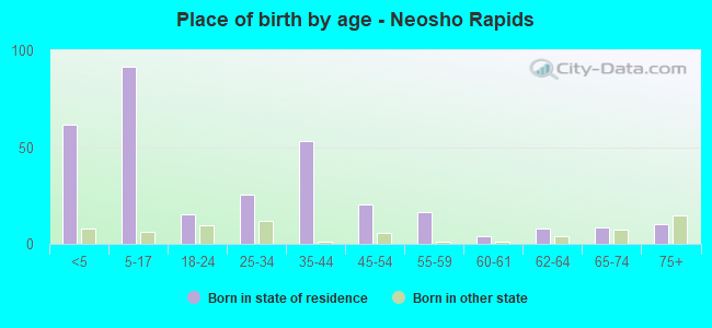 Place of birth by age -  Neosho Rapids