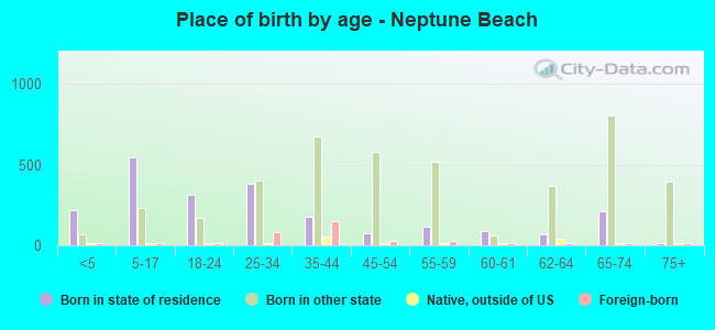 Place of birth by age -  Neptune Beach