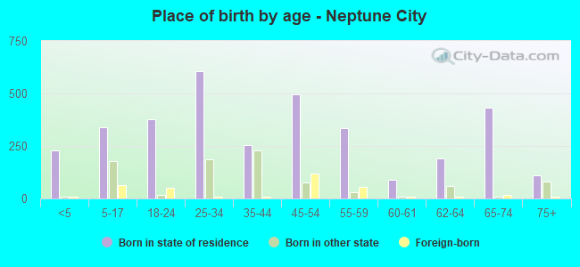 Place of birth by age -  Neptune City