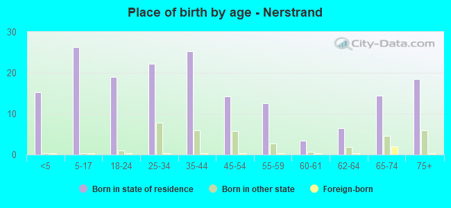 Place of birth by age -  Nerstrand