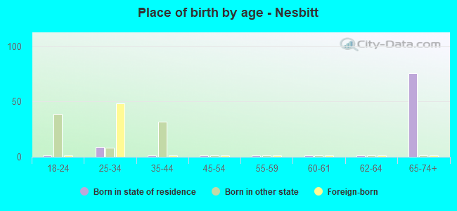 Place of birth by age -  Nesbitt
