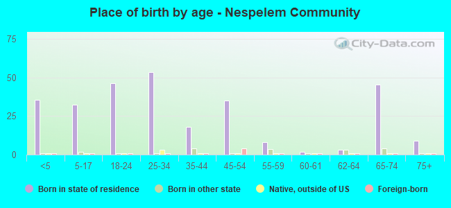 Place of birth by age -  Nespelem Community