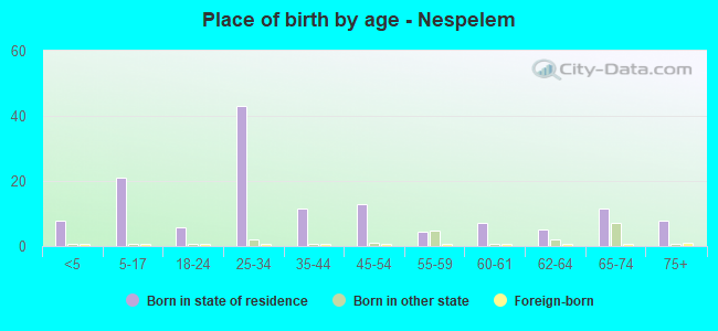 Place of birth by age -  Nespelem