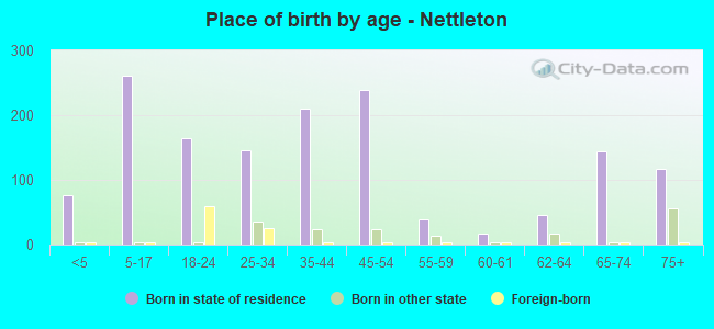 Place of birth by age -  Nettleton