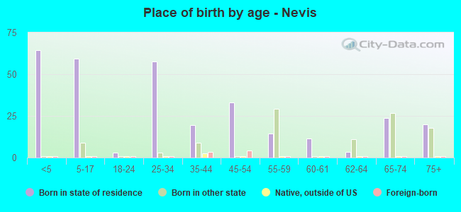 Place of birth by age -  Nevis