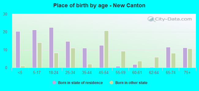 Place of birth by age -  New Canton