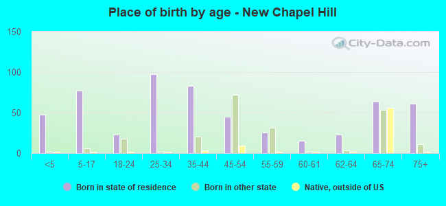 Place of birth by age -  New Chapel Hill