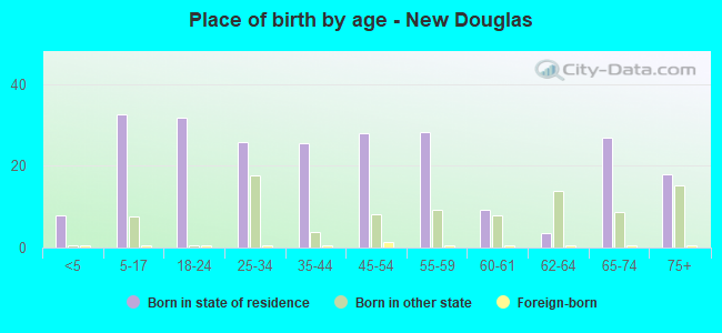 Place of birth by age -  New Douglas
