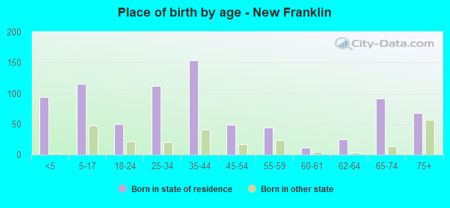 Place of birth by age -  New Franklin