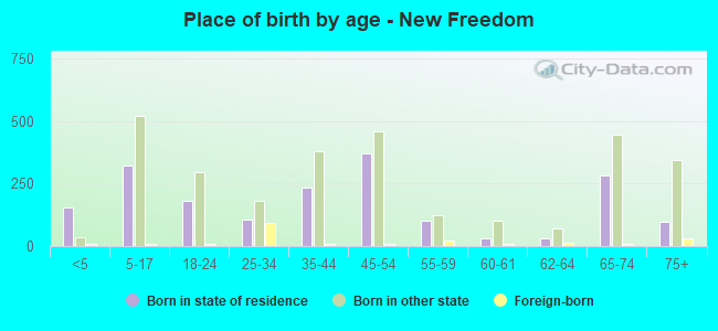 Place of birth by age -  New Freedom