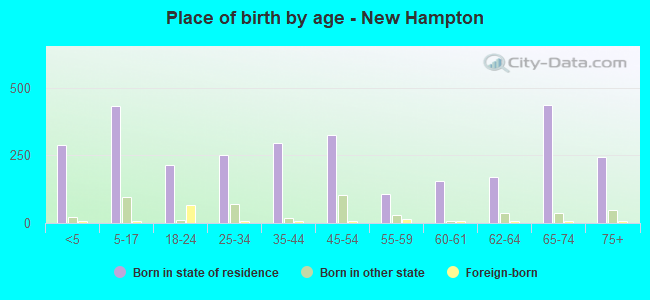 Place of birth by age -  New Hampton