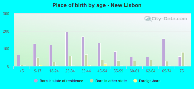 Place of birth by age -  New Lisbon
