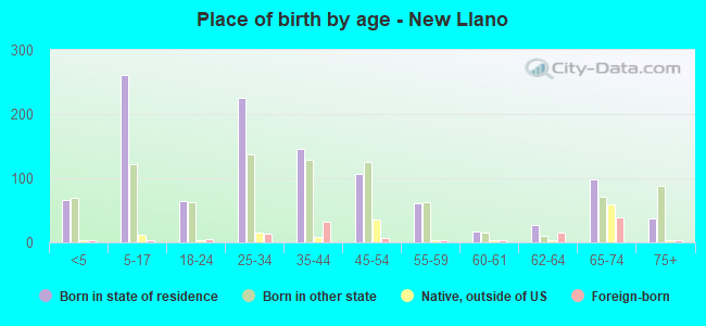 Place of birth by age -  New Llano