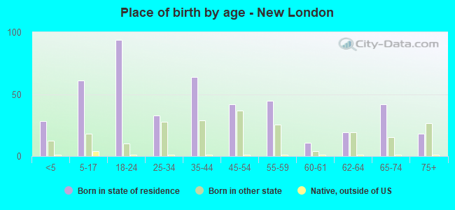 Place of birth by age -  New London