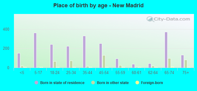 Place of birth by age -  New Madrid
