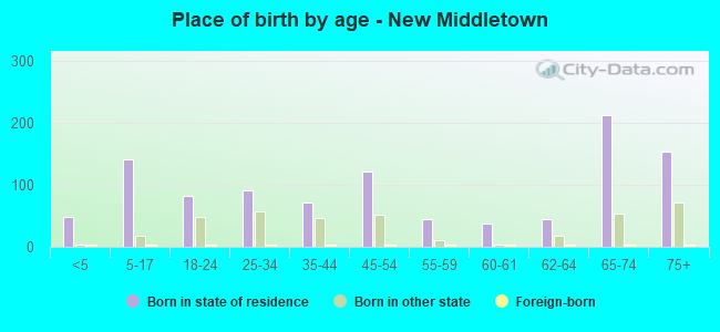 Place of birth by age -  New Middletown