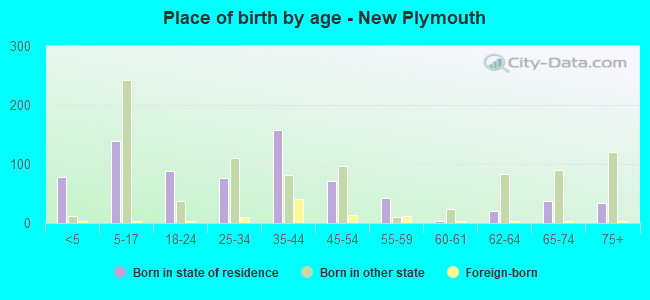 Place of birth by age -  New Plymouth