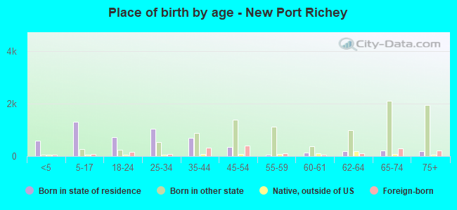 Place of birth by age -  New Port Richey
