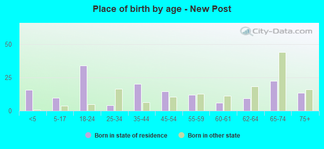 Place of birth by age -  New Post