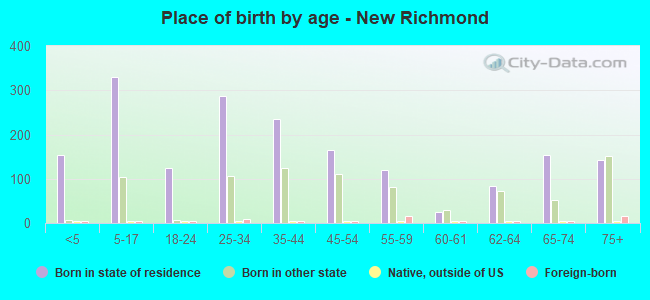 Place of birth by age -  New Richmond