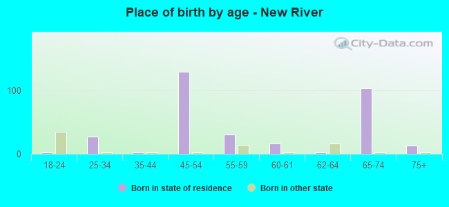 Place of birth by age -  New River