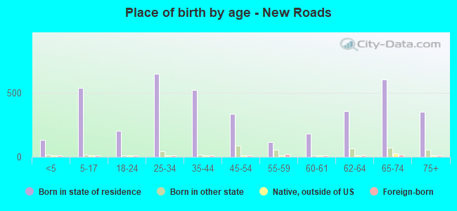 Place of birth by age -  New Roads