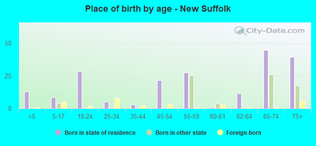 Place of birth by age -  New Suffolk