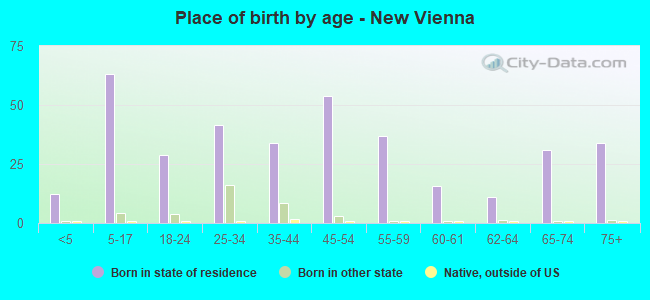 Place of birth by age -  New Vienna