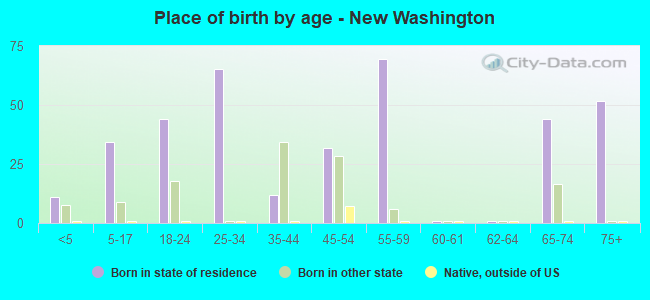 Place of birth by age -  New Washington