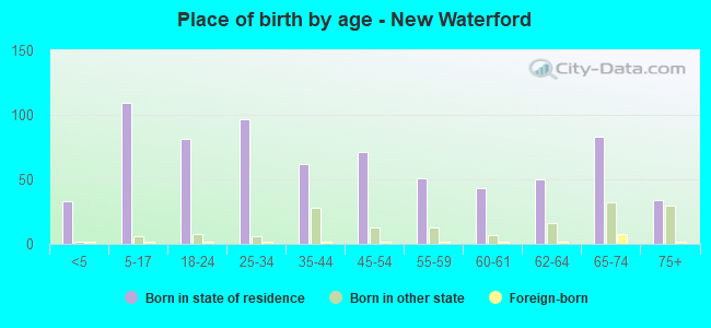 Place of birth by age -  New Waterford