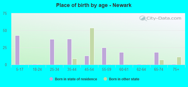 Place of birth by age -  Newark
