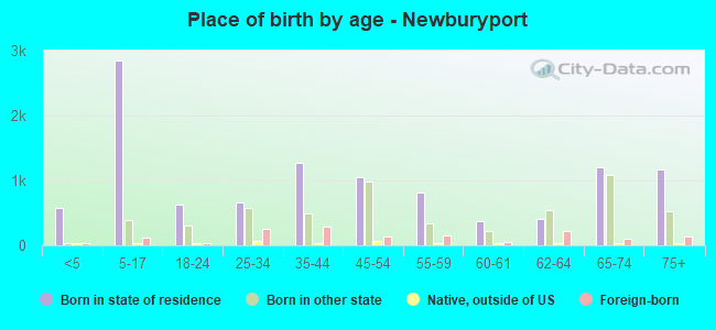 Place of birth by age -  Newburyport