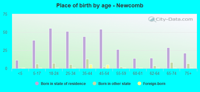 Place of birth by age -  Newcomb