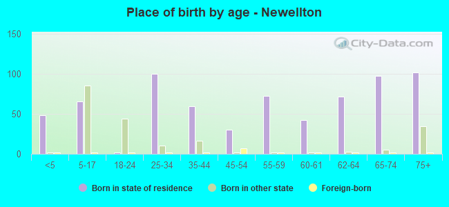 Place of birth by age -  Newellton