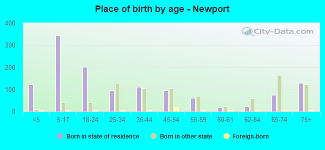 Place of birth by age -  Newport