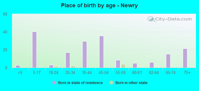 Place of birth by age -  Newry