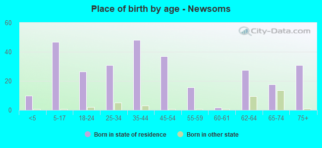 Place of birth by age -  Newsoms