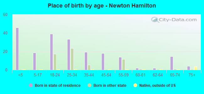 Place of birth by age -  Newton Hamilton