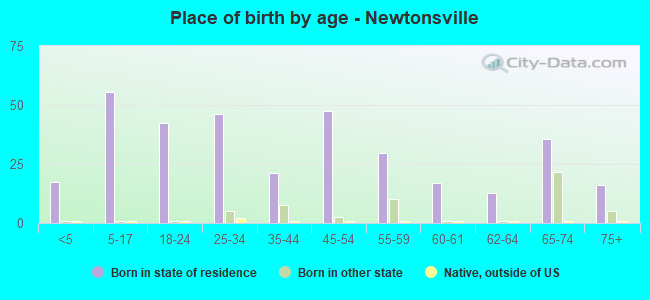 Place of birth by age -  Newtonsville