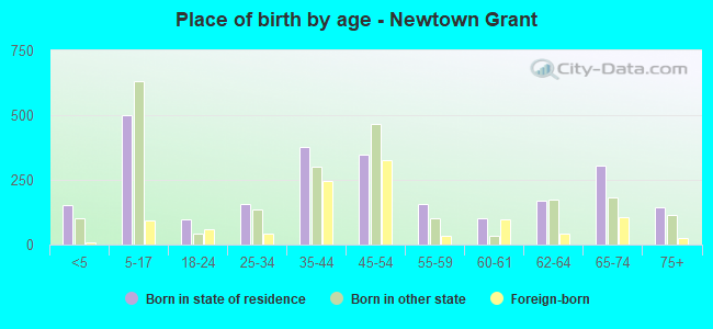 Place of birth by age -  Newtown Grant