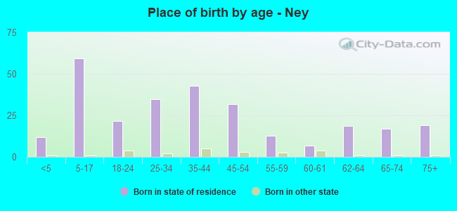 Place of birth by age -  Ney