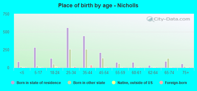 Place of birth by age -  Nicholls