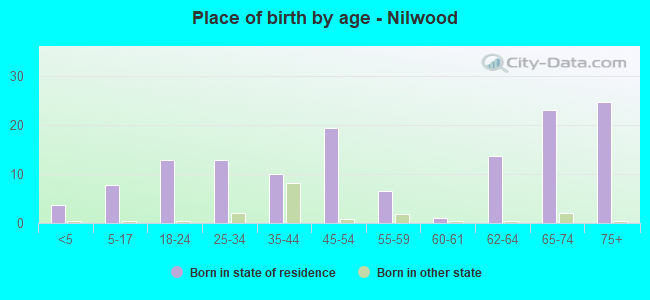 Place of birth by age -  Nilwood