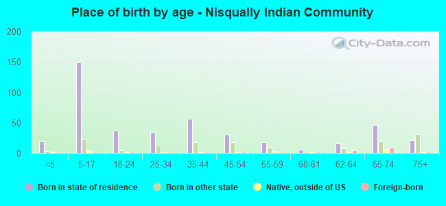 Place of birth by age -  Nisqually Indian Community