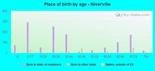 Place of birth by age -  Niverville