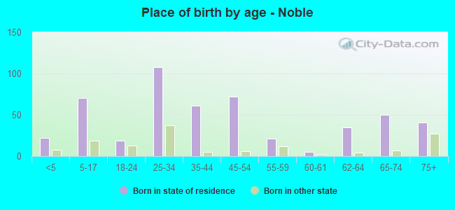 Place of birth by age -  Noble