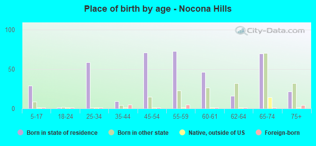 Place of birth by age -  Nocona Hills