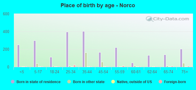 Place of birth by age -  Norco