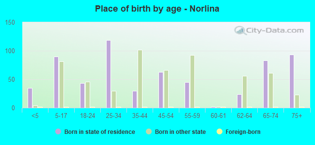 Place of birth by age -  Norlina